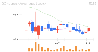 ジオスター(5282)の日足チャート