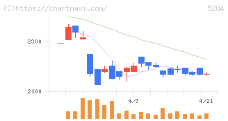 ヤマウホールディングス(5284)の日足チャート