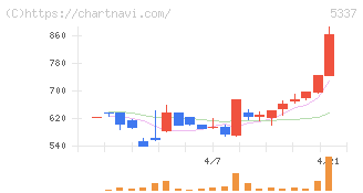 ダントーホールディングス(5337)の日足チャート