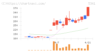 ＡＳＡＨＩ　ＥＩＴＯホールディングス(5341)の日足チャート