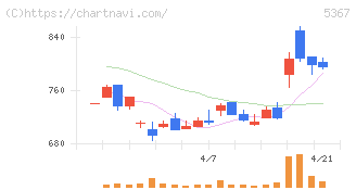 ニッカトー(5367)の日足チャート
