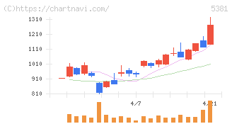 マイポックス(5381)の日足チャート