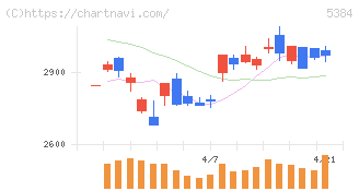 フジミインコーポレーテッド(5384)の日足チャート