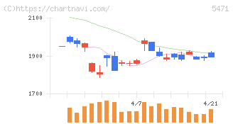 大同特殊鋼(5471)の日足チャート