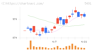 日本金属(5491)の日足チャート