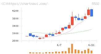リアルゲイト(5532)の日足チャート