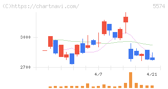 ＡＢＥＪＡ(5574)の日足チャート