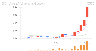 Ｇｌｏｂｅｅ(5575)の日足チャート