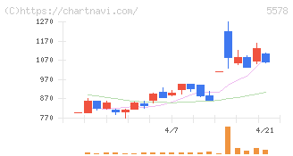 ＡＲアドバンストテクノロジ(5578)の日足チャート