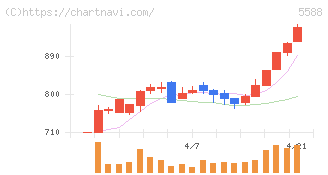 ファーストアカウンティング(5588)の日足チャート
