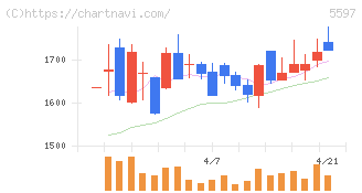 ブルーイノベーション(5597)の日足チャート