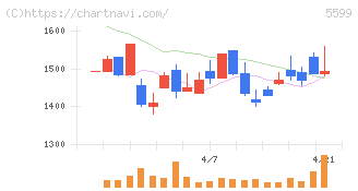 Ｓ＆Ｊ(5599)の日足チャート
