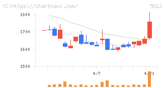 日本鋳鉄管(5612)の日足チャート