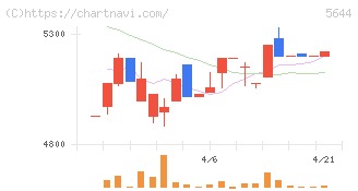 メタルアート(5644)の日足チャート
