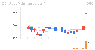 エンビプロ・ホールディングス(5698)の日足チャート