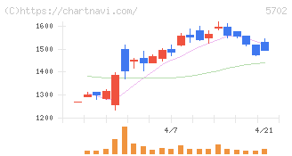 大紀アルミニウム工業所(5702)の日足チャート