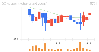 ＪＭＣ(5704)の日足チャート