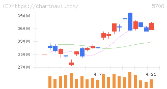 三井金属(5706)の日足チャート