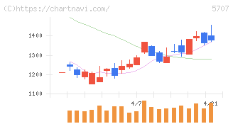 東邦亜鉛(5707)の日足チャート