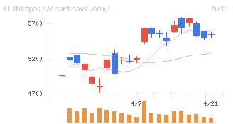 三菱マテリアル(5711)の日足チャート