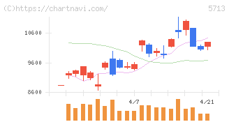 住友金属鉱山(5713)の日足チャート