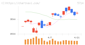 ＤＯＷＡホールディングス(5714)の日足チャート