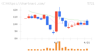 エス・サイエンス(5721)の日足チャート