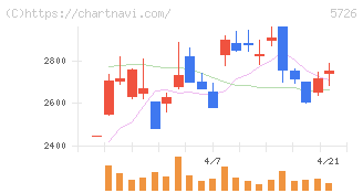大阪チタニウムテクノロジーズ(5726)の日足チャート