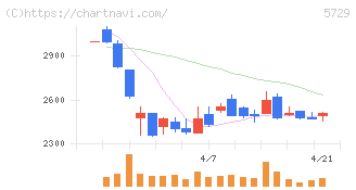 日本精鉱(5729)の日足チャート