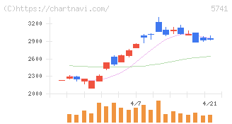 ＵＡＣＪ(5741)の日足チャート