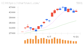 古河電気工業(5801)の日足チャート
