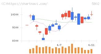 住友電気工業(5802)の日足チャート