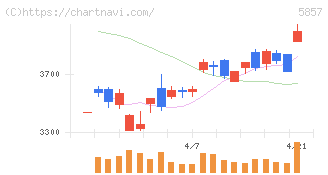 ＡＲＥホールディングス(5857)の日足チャート