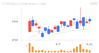 ジーデップ・アドバンス(5885)の日足チャート