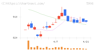 エムケー精工(5906)の日足チャート
