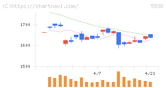 ＬＩＸＩＬ(5938)の日足チャート