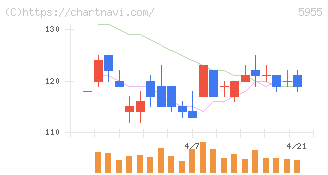 ワイズホールディングス(5955)の日足チャート