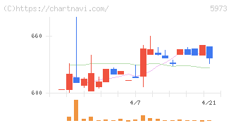 トーアミ(5973)の日足チャート