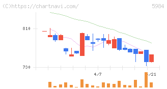 兼房(5984)の日足チャート