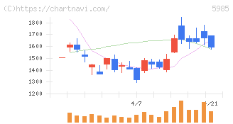サンコール(5985)の日足チャート
