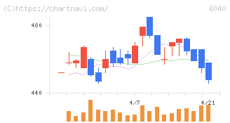 日本スキー場開発(6040)の日足チャート