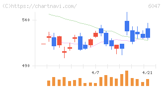 Ｇｕｎｏｓｙ(6047)の日足チャート
