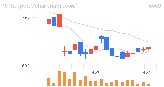 トレンダーズ(6069)の日足チャート