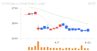 キャリアリンク(6070)の日足チャート