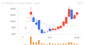 地盤ネットホールディングス(6072)の日足チャート
