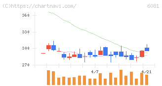 アライドアーキテクツ(6081)の日足チャート
