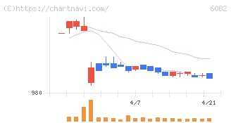 ライドオンエクスプレスホールディングス(6082)の日足チャート