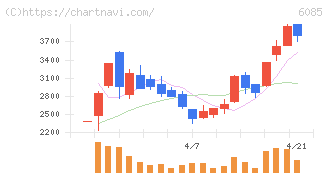 アーキテクツ・スタジオ・ジャパン(6085)の日足チャート