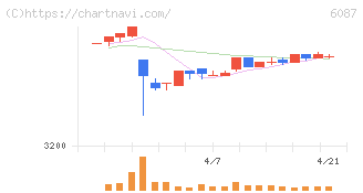 アビスト(6087)の日足チャート