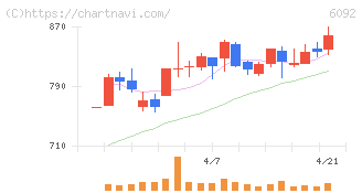 エンバイオ・ホールディングス(6092)の日足チャート
